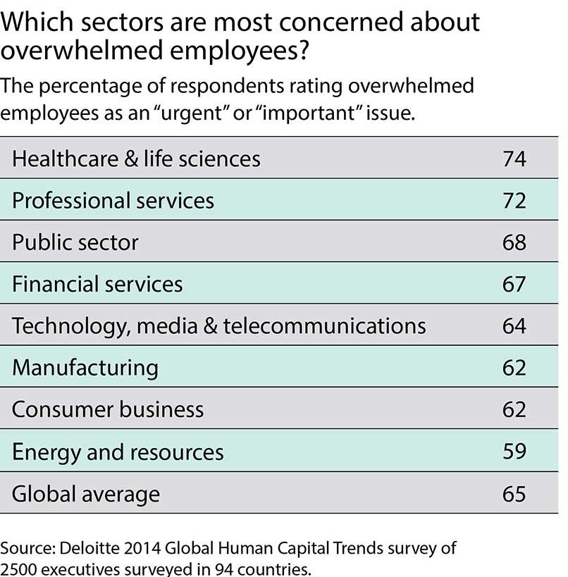 Source: Deloitte 2014 Global Human Capital Trends survey of 2500 executives surveyed in 94 countries.
