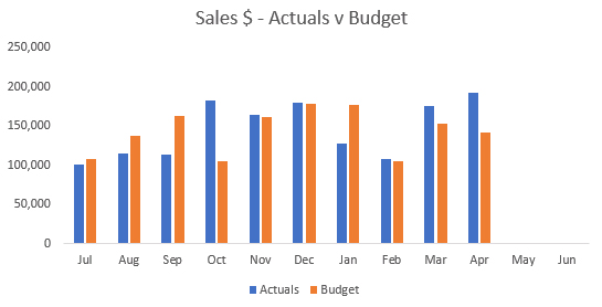 How To Make A Budget Chart On Excel
