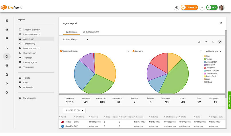 With a customer service app such as LiveAgent, managers can quickly assess staff’s key metrics.
